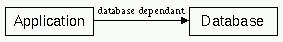 APPLICATION --db-dependant--> DATABSE