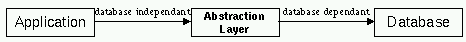 APPLICATION --db-independant--> ABSTRACTION LAYER --db-dependant--> DATABSE